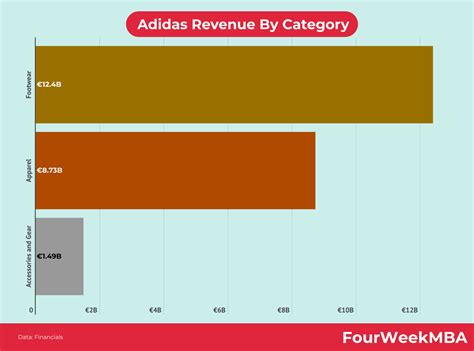 adidas revenue by country|what is adidas annual revenue.